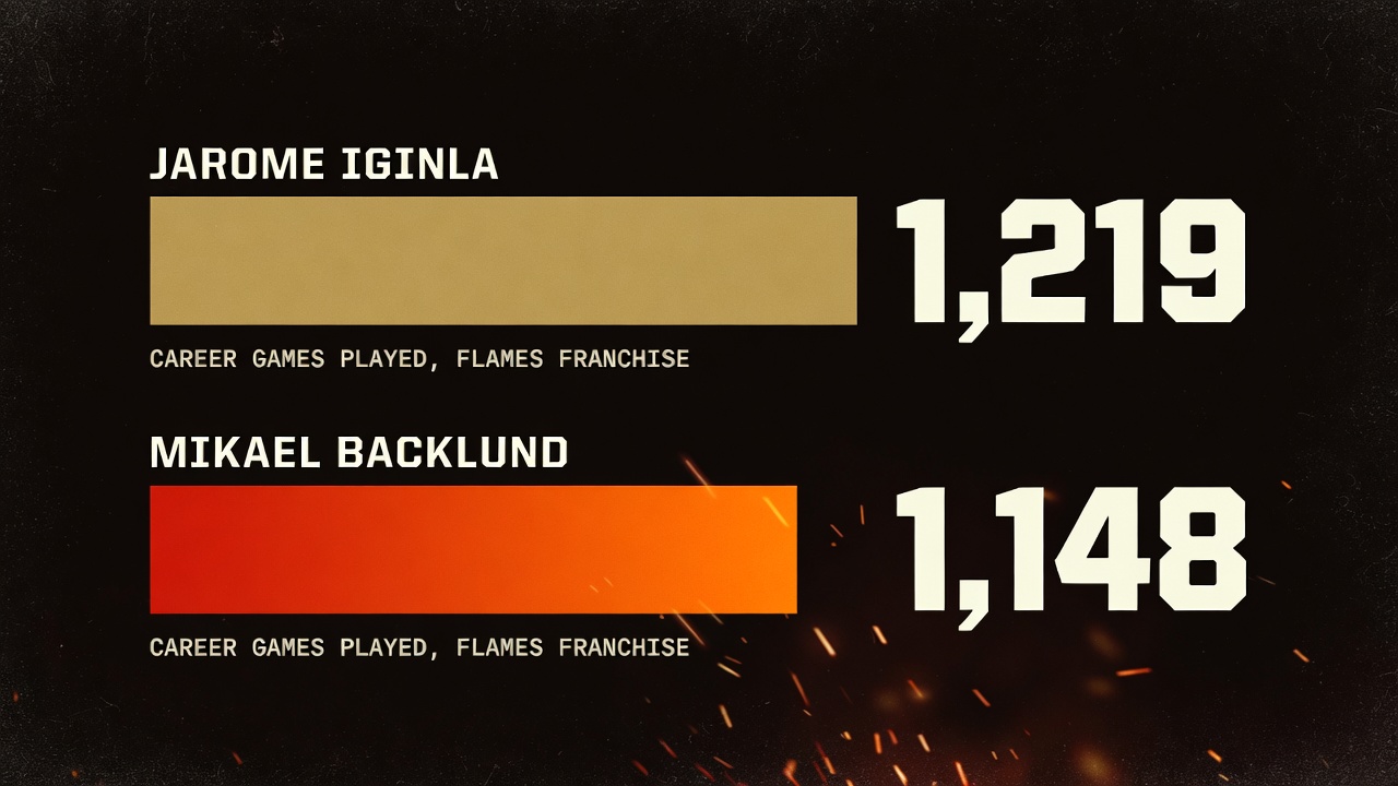 Data graphic comparing career games played for the Calgary Flames franchise: Jarome Iginla at 1,219, the all-time record, and Mikael Backlund at 1,148, second all-time.